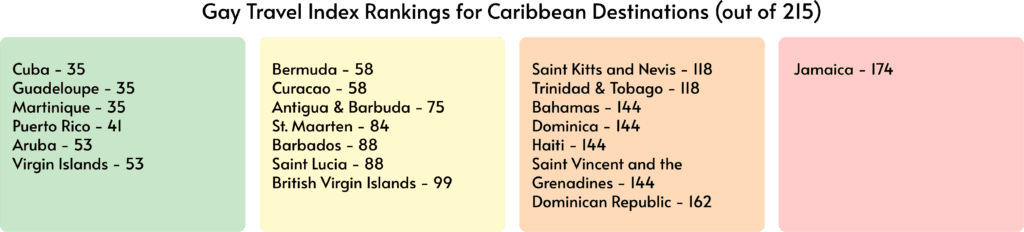 Graphic listing Caribbean countries and their Spartacus Gay Travel Index scores