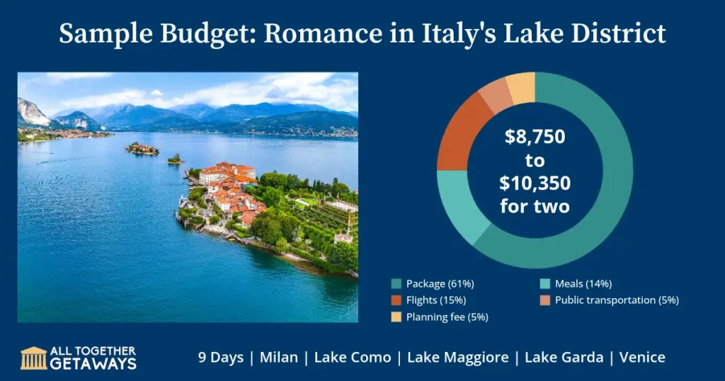 Gemini said An infographic titled "Sample Budget: Romance in Italy's Lake District" showing a price range of $8,750 to $10,350 for two people. It features a scenic photo of Isola Bella on Lake Maggiore and a donut chart breaking down costs: Package at 61%, Flights at 15%, Meals at 14%, Public transportation at 5%, and a Planning fee at 5%. The footer indicates a 9-day trip visiting Milan, Lake Como, Lake Maggiore, Lake Garda, and Venice.